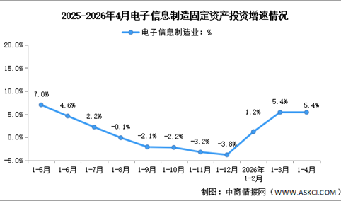 2026年1-4月电子信息制造业增加值及固定资产分析：投资保持增速加快（图）