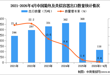 2026年1-4月中国箱包及类似容器出口数据统计分析：出口量116万吨