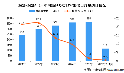 2026年1-4月中国箱包及类似容器出口数据统计分析：出口量116万吨