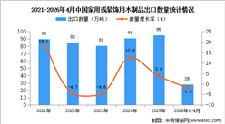2026年1-4月中国家用或装饰用木制品出口数据统计分析：出口量28万吨