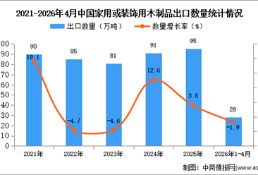 2026年1-4月中国家用或装饰用木制品出口数据统计分析：出口量28万吨