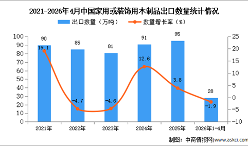 2026年1-4月中国家用或装饰用木制品出口数据统计分析：出口量28万吨
