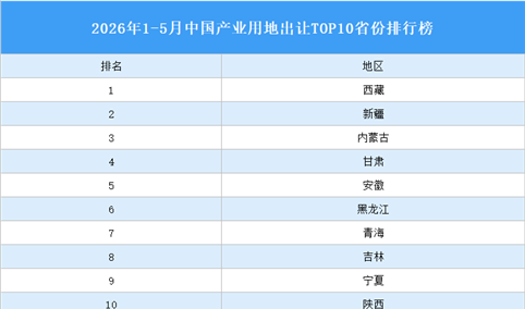 产业投资情报：2026年1-5月中国产业用地出让TOP10省份排名（产业篇）