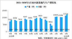 2026年5月福田汽车产销量情况：新能源汽车销量同比增长52.58%（图）