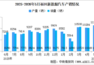 2026年5月福田汽车产销量情况：新能源汽车销量同比增长52.58%（图）