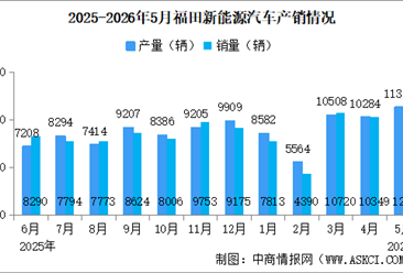 2026年5月福田汽车产销量情况：新能源汽车销量同比增长52.58%（图）