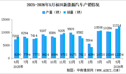 2026年5月福田汽车产销量情况：新能源汽车销量同比增长52.58%（图）