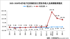 2026年1-4月电子信息制造业企业营收分析：行业效益显著改善（图）