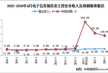 2026年1-4月电子信息制造业企业营收分析：行业效益显著改善（图）
