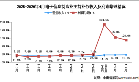 2026年1-4月电子信息制造业企业营收分析：行业效益显著改善（图）
