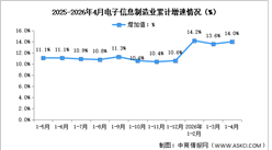 2026年1-4月中国电子信息制造业生产及出口增速分析（图）