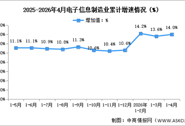 2026年1-4月中国电子信息制造业生产及出口增速分析（图）