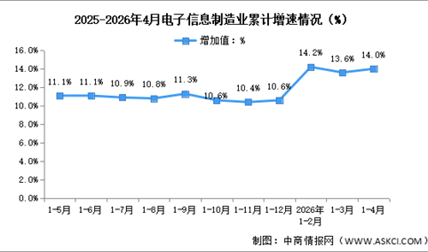2026年1-4月中国电子信息制造业生产及出口增速分析（图）