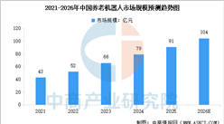 2026年中国养老机器人市场规模及细分赛道分析（图）