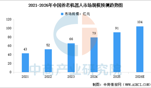 2026年中国养老机器人市场规模及细分赛道分析（图）
