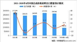 2026年1-4月中国合成有机染料出口数据统计分析：出口量同比增长5.9%