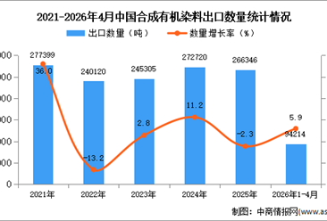 2026年1-4月中国合成有机染料出口数据统计分析：出口量同比增长5.9%