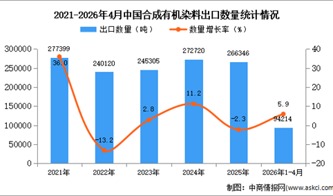 2026年1-4月中国合成有机染料出口数据统计分析：出口量同比增长5.9%