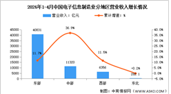 2026年1-4月电子信息制造业增加值及分地区运行情况分析（图）