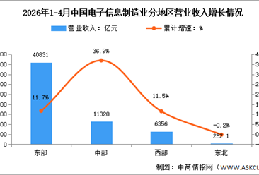 2026年1-4月电子信息制造业增加值及分地区运行情况分析（图）