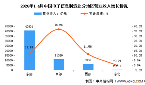 2026年1-4月电子信息制造业增加值及分地区运行情况分析（图）