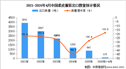 2026年1-4月中国裘皮服装出口数据统计分析：出口量同比下降18.6%