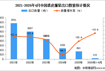 2026年1-4月中国裘皮服装出口数据统计分析：出口量同比下降18.6%