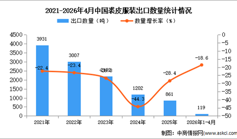 2026年1-4月中国裘皮服装出口数据统计分析：出口量同比下降18.6%