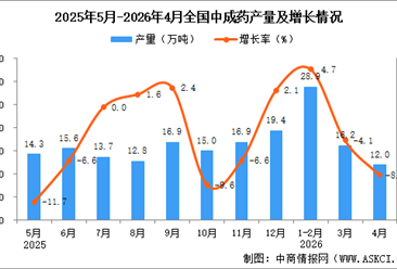 2026年4月全国中成药产量数据统计分析