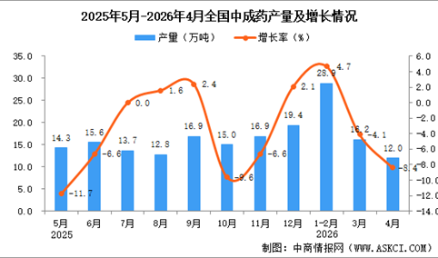 2026年4月全国中成药产量数据统计分析