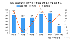 2026年1-4月中国胶合板及类似多层板出口数据统计分析：出口量同比增长17.8%