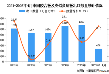 2026年1-4月中国胶合板及类似多层板出口数据统计分析：出口量同比增长17.8%