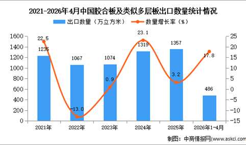 2026年1-4月中国胶合板及类似多层板出口数据统计分析：出口量同比增长17.8%