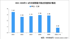 2026年1-4月中国智能手机市场分析：累计出货量同比下降5.5%（图）
