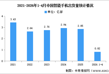2026年1-4月中国智能手机市场分析：累计出货量同比下降5.5%（图）