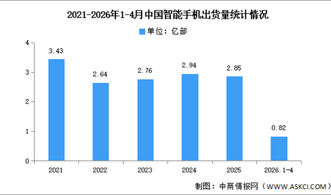 2026年1-4月中国智能手机市场分析：累计出货量同比下降5.5%（图）
