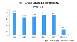 2026年1-4月中国手机市场分析：累计出货量同比下降8.6%（图）