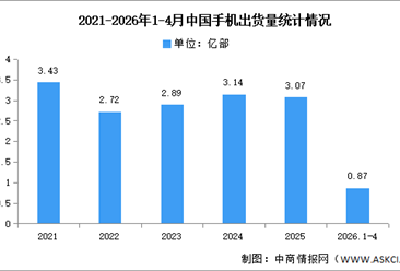 2026年1-4月中国手机市场分析：累计出货量同比下降8.6%（图）