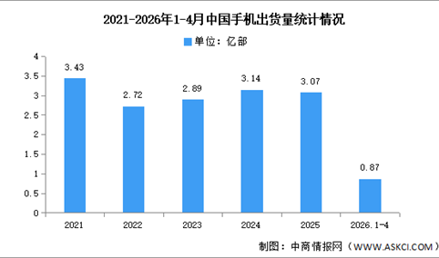 2026年1-4月中国手机市场分析：累计出货量同比下降8.6%（图）