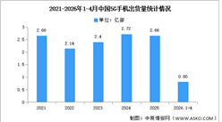 2026年1-4月中国5G手机出货量及上市情况分析（图）