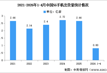 2026年1-4月中国5G手机出货量及上市情况分析（图）