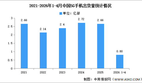 2026年1-4月中国5G手机出货量及上市情况分析（图）
