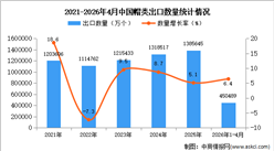 2026年1-4月中国帽类出口数据统计分析：出口量同比增长6.4%