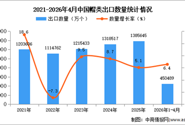2026年1-4月中国帽类出口数据统计分析：出口量同比增长6.4%