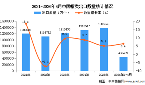 2026年1-4月中国帽类出口数据统计分析：出口量同比增长6.4%