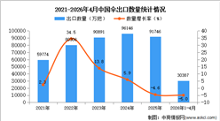 2026年1-4月中国伞出口数据统计分析：出口量同比下降5%