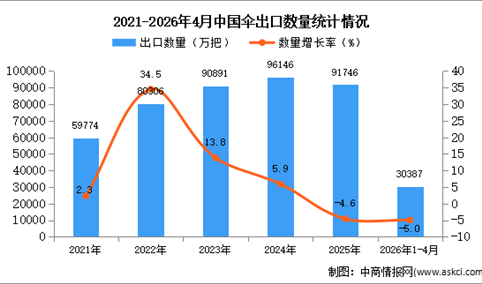 2026年1-4月中国伞出口数据统计分析：出口量同比下降5%
