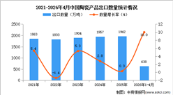 2026年1-4月中国陶瓷产品出口数据统计分析：出口量638万吨