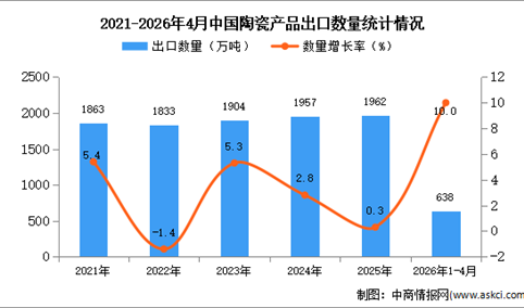 2026年1-4月中国陶瓷产品出口数据统计分析：出口量638万吨