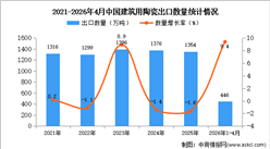 2026年1-4月中国建筑用陶瓷出口数据统计分析：出口量同比增长9.4%